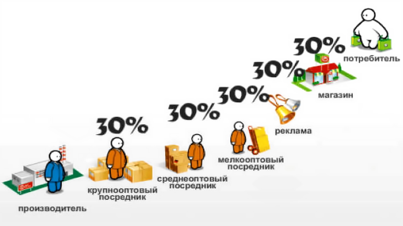 Себестоимость товара: по какой формуле рассчитать цену продукта на  производстве - CRM/ERP HugeProfit