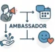 Who is a brand ambassador and how to become one | HugeProfit