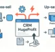 Cross-sell and Up-sell with HugeProfit - Boost Revenue Without Extra Advertising