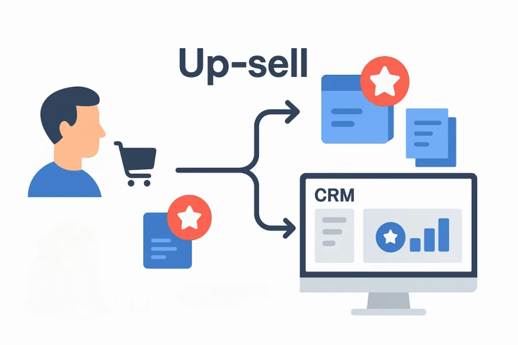 Up-sell — це стратегія збільшення середнього чека за рахунок пропозиції більш дорогого або розширеного варіанту того ж самого товару чи послуги