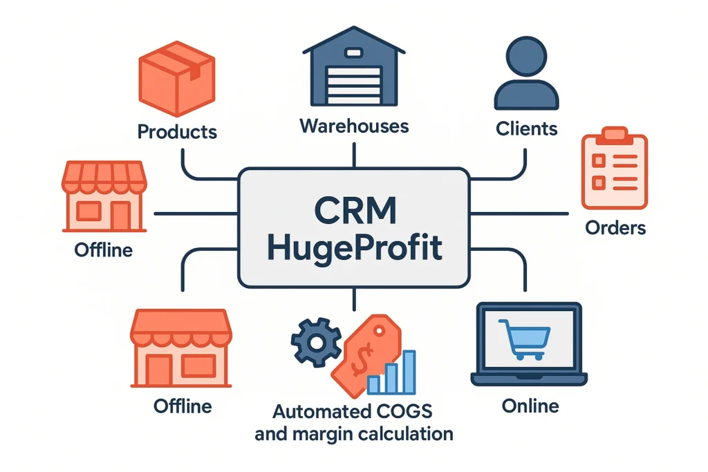 CRM HugeProfit как единый центр учета для офлайна и онлайна