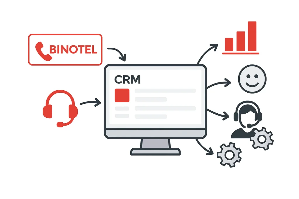 Чому варто підключити Binotel до CRM HugeProfit